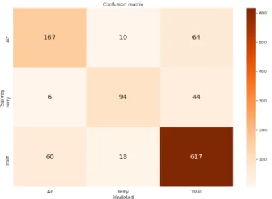 Figure 2.  Prediction accuracy for each mode of travel (confusion matrix) 상대적 변수 중요도( Variable Importance)는 앞에서 언급하였듯이, 결정 나무 기반의 모형에서 모든 예측 변수를  비교하고 전체 분산의  감소에 기여하는 변수의 순위를 매겨 산정하는 것으로, 해당 변수가 전체 모형의 잔차제곱합 ( SSR)의 감소에 얼마나 많은 영향을 미쳤는지를 상대적으로 계량화한 것이다