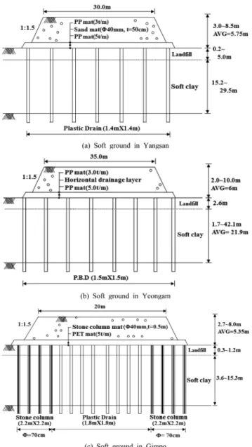 Fig. 6. Embankments on soft grounds installed various verti- verti-cal drainages