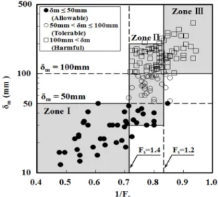 Fig. 8. Relationship between safety factor ( F s ) and maximum horizontal displacement ( δ m )