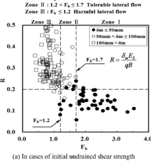 Fig. 11. Prediction of lateral flow based on the safty factor of bearing