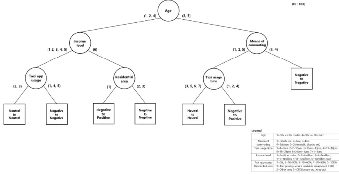 Figure 2.  Estimated tree model