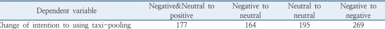 Table 4.  Number of dependent variable