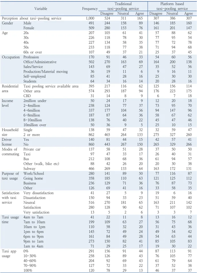 Table 1.  Frequency results of survey variables (n=1,000) Variable Frequency Traditional  taxi-pooling service Platform based  taxi-pooling service Disagree Neutral Agree Disagree Neutral Agree