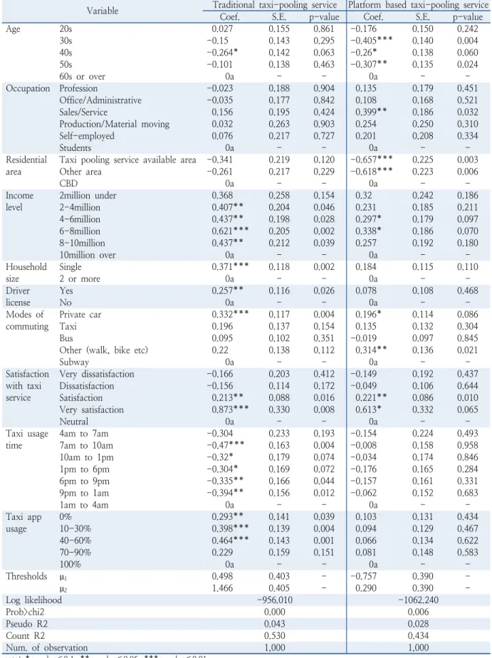 Table 2.  Model parameter estimates
