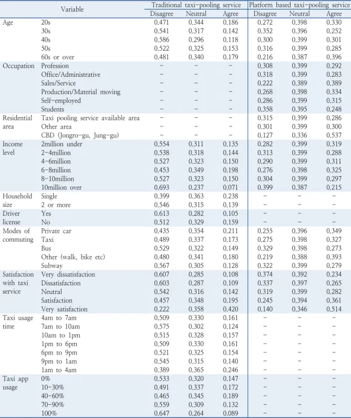 Table 3.  Analysis of marginal effects