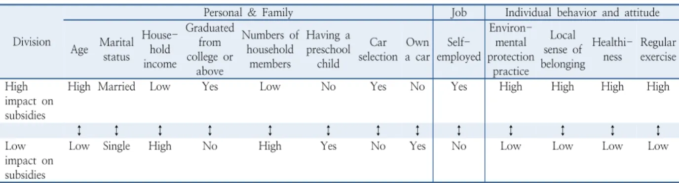 Table 11.  Analysis result of eco-friendly vehicle buyer intention Division