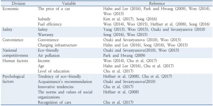 Table 1.  Variables adopted in previous studies