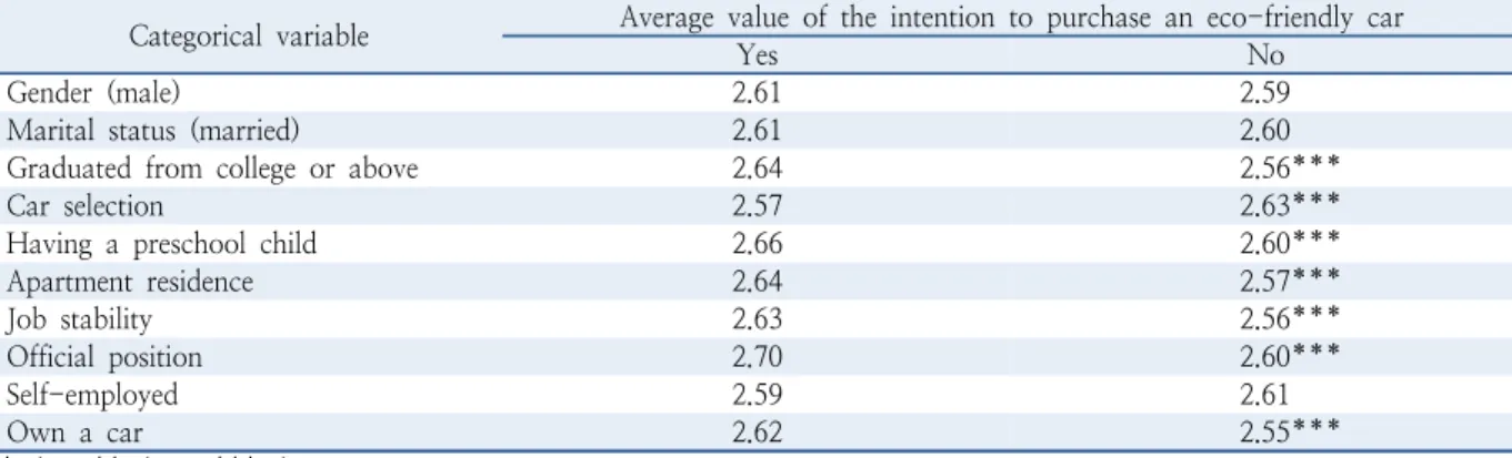 Table 3.  Analysis of purchase intention based on categorical variables