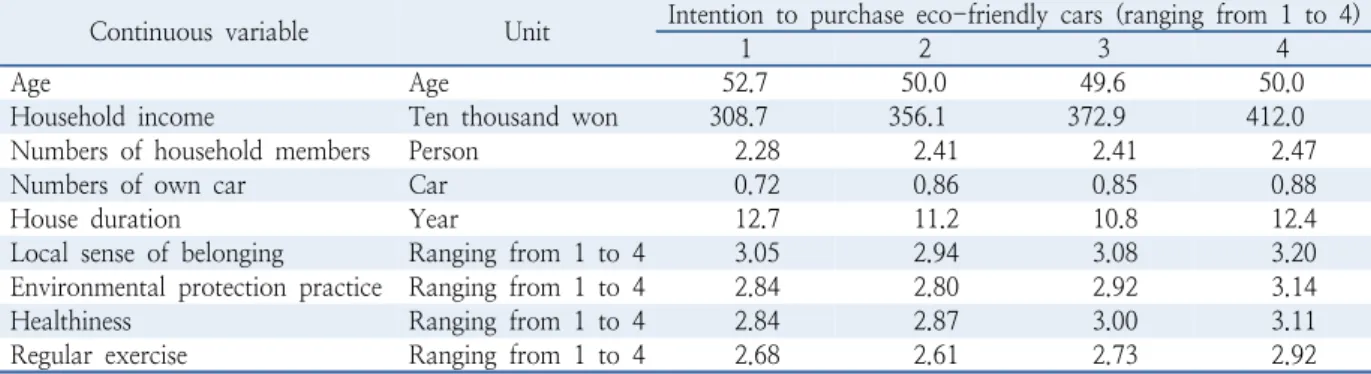 Table 4.  Analysis of purchase intention based on continuous variables