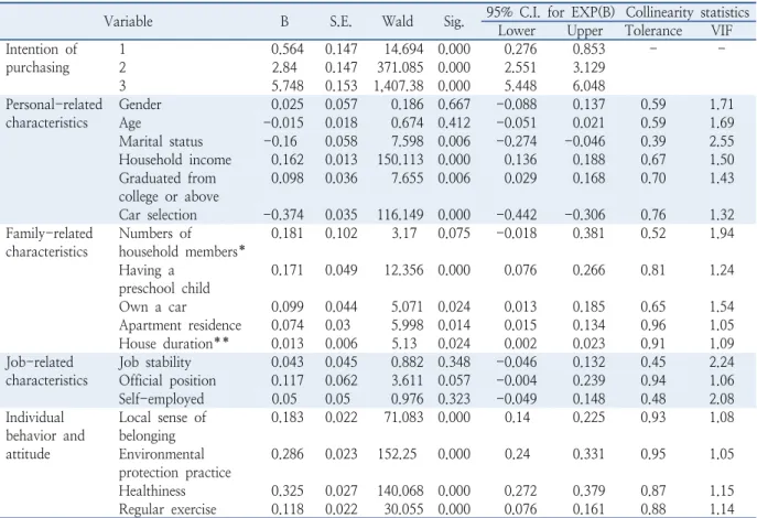 Table 7.  Result of buyer propensity analysis by ordered logit model