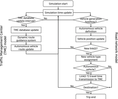 Figure 1.  Simulation processes with vehicles and traffic management center