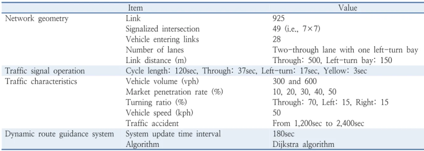 Table 1.  Simulation parameters of autonomous vehicle mobility service