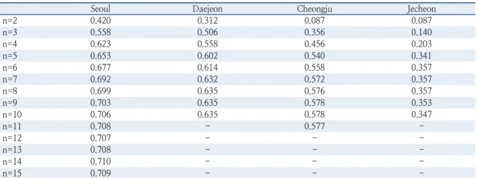 Table 1.  Modularity of multi-level travel boundary in each city