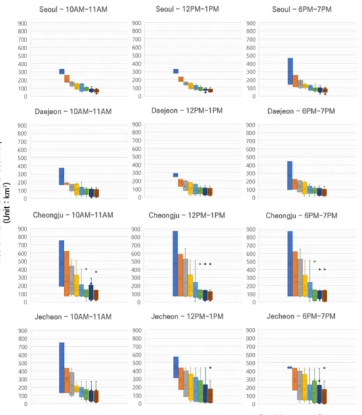 Figure 9.  Area distribution of multi-level travel boundary by time in each city