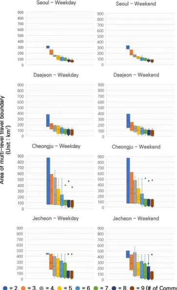 Figure 12.  Area distribution of multi-level travel boundary on weekdays and weekends in each city