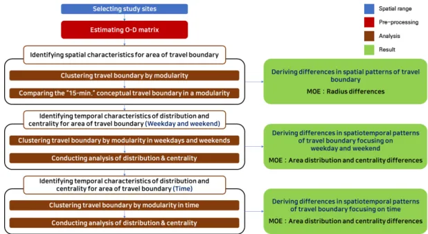 Figure 2.  Overall research process