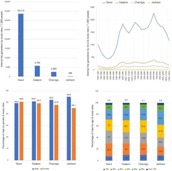 Figure 5.  Basic travel statistics in each city