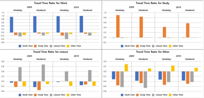 Figure 2.  Comparison of coefficients of activity time