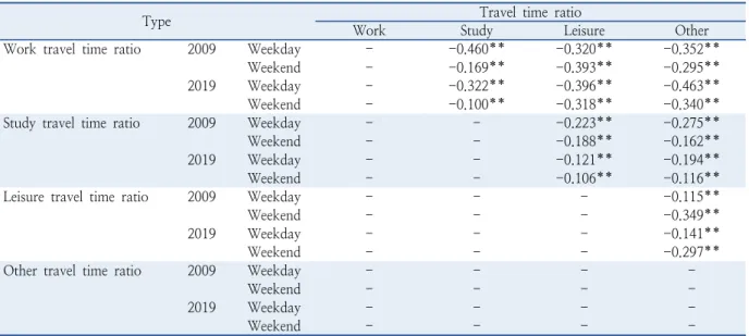 Table 3.  Correlation analysis of travel time ratio by purpose