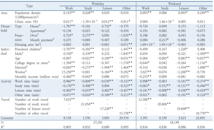 Table 5.  Estimation result of seemingly unrelated regression models for 2019