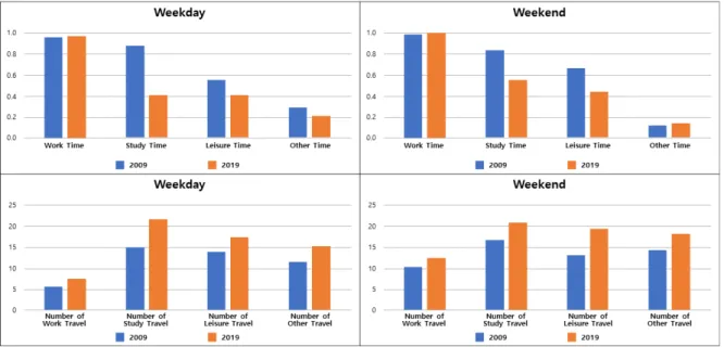 Figure 1.  Coefficients of each activity time on each travel time