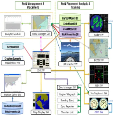 Fig. 1 Software Configuration Diagram of AtoN Simulation system