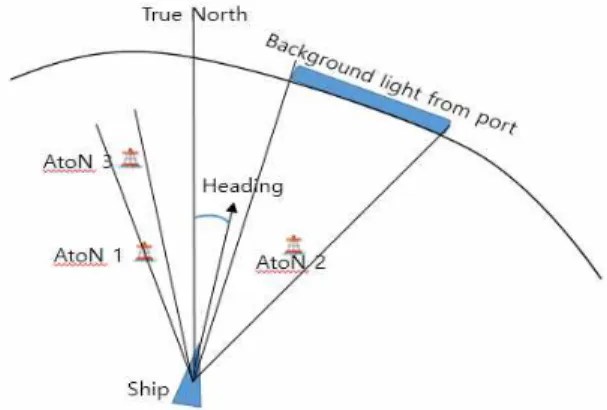 Fig. 5 Interference of Background Light(Example) Source : Development of Performance Measures based on Visibility for Effective Placement of Aids to Navigation, International Journal of Naval Architecture and Ocean Engineering, 2015