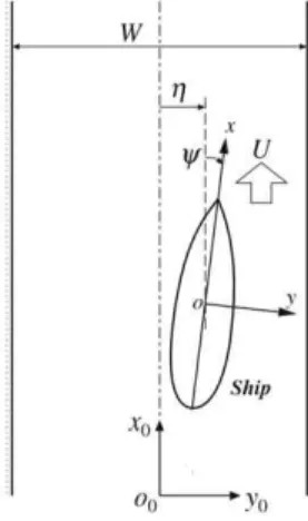 Fig. 1 Coordinate system 2.2 조종운동 방정식 본 연구에서는 전후동요(Surge), 좌우동요(Sway), 선수 동요(Yaw)의 3자유도 조종운동 방정식을 사용한다