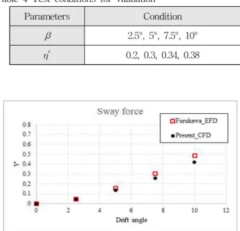 Fig. 5 Non-dimensional sway force for static drift
