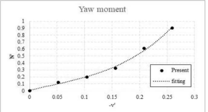 Fig. 13 Non-dimensional out-of-phase sway force for pure yaw simulation
