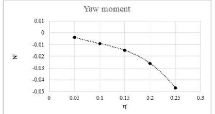 Fig. 18 Non-dimensional sway velocity for straight simulation w/ and w/o  (′=0.30)