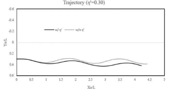 Fig. 21 Trajectory for zig-zag simulation w/ and w/o  (′ =0.12)