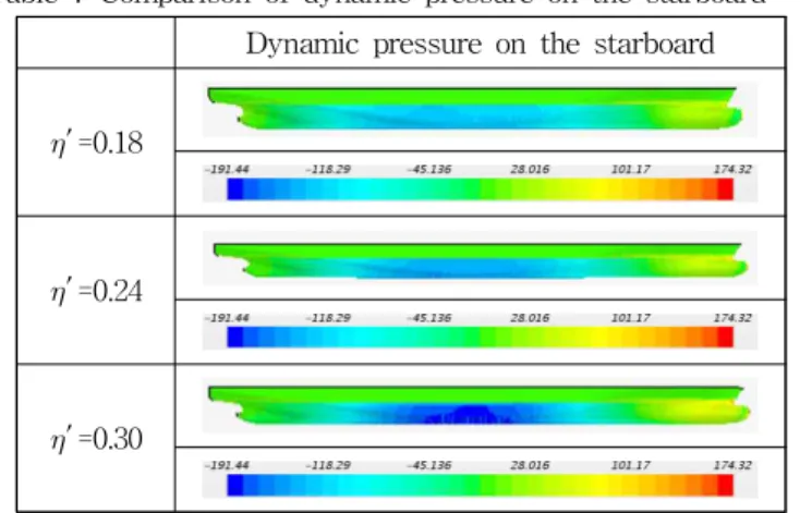 Table 7 Comparison of dynamic pressure on the starboard Dynamic pressure on the starboard