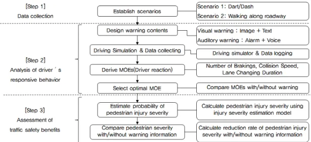 Figure 1.  Flowchart 와 같이 운전자 반응특성 분석을 수행하였고, 교통안전 효과 평가를 수행하였다. 1. 운전자 반응특성 분석 운전자  반응특성  분석은  차량-보행자간의  상충  시나 리오 구성, 차내 경고정보 컨텐츠 설계, 가상주행실험을  통한 운전자 반응특성 자료수집, 운전자 반응특성 평가 를  위한  지표  산출,  교통안전효과  평가를  위한  최적  MOE 선정과정을 거쳐 수행되었다