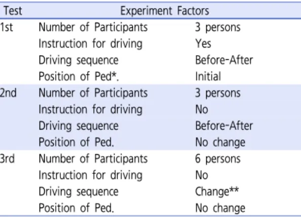 Table 3.  Relationship between experiment factors and learning effects 명확히 관측되기 때문에 운전자의 인지반응시간과는 반 비례 관계인 회피행동에 소요되는 시간, 보행자의 상해 심각도에 직접적인 영향을 주는 충돌속도를 운전자 반응 특성 분석을 위한 새로운 평가지표로 선정하였다