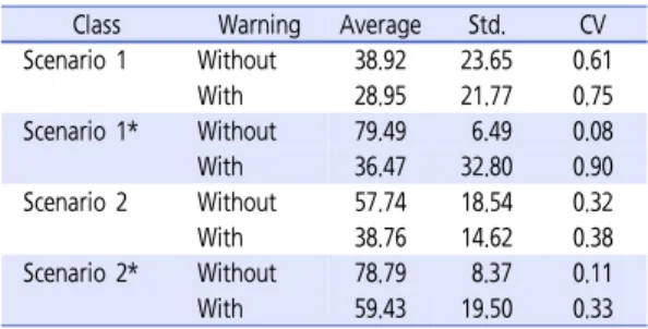 Table 6.  Statistics of collision speed by scenarios