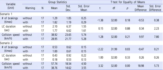 Table 8.  Results of MOEs - Non - Aggressive drivers