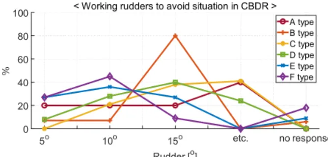 Fig. 12 The priorities in the areas that need to research