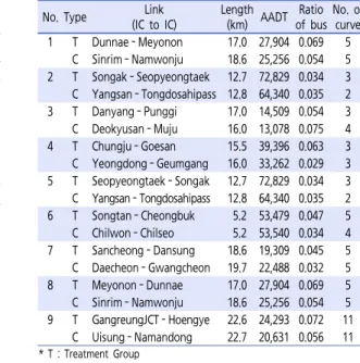 Table 3.  Period of Data Collection