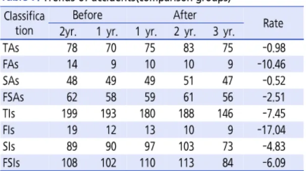 Table 9.  Results of fatal and serious accidents(FSAs)사전 사고 자료는 평균값을 활용하여 분석을 시행한다.한편, 사업이 시행되지 않은 비교그룹에서 발생한 분석 연도별 사고 변화는 Table 7과 같다.교통사고 감소효과 분석 1