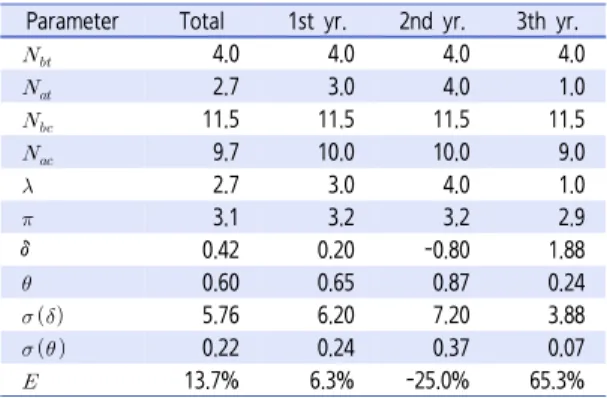 Table 12.  Results of total injuries(TIs)ParameterTotal1st  yr.2nd  yr.3th  yr.