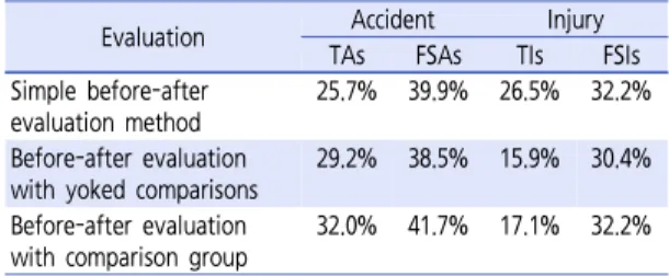 Table 17.  Comparison among various methods