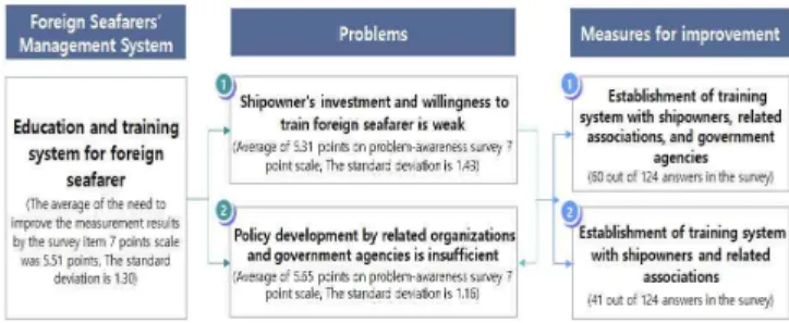 Fig. 7 Problems and measures for improvement of education and training system for foreign seafarers