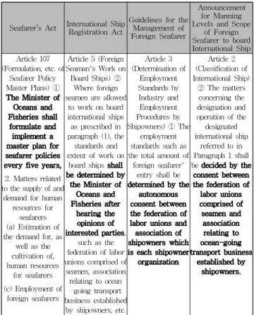 Table 2 Decision maker for the fixed number of foreign seafarer's employment by relevant laws and guidelines