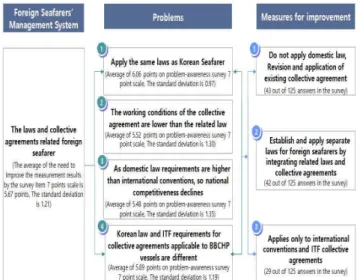 Fig. 3 Problems and needs for improvement, measures for improvement of the laws and collective agreements related foreign seafarer
