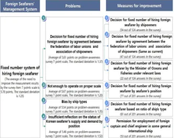 Fig. 4 Problems and measures for improvement of fixed number system of hiring foreign seafarers