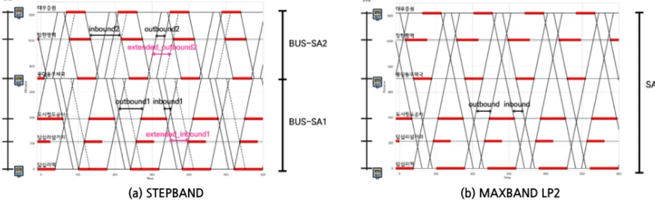 Figure 2.  Time-space diagram using car trajectory data: free flow