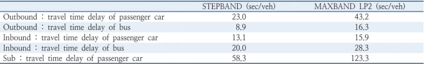 Table 1.  Delay per vehicle of STEPBAND and MAXBAND LP2