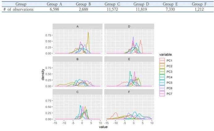 Table 5.  Number of observations by each group