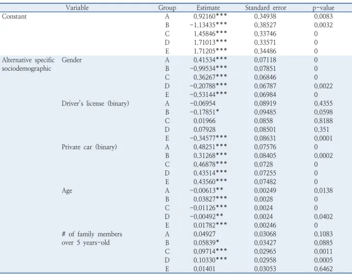 Table 6.  Result of analysis with multinomial logit models